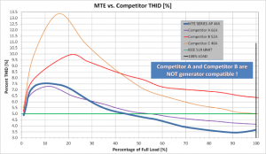 The MTE Matrix AP provides a broader harmonic attenuation vs load than any other manufactuerer of passive input filters.